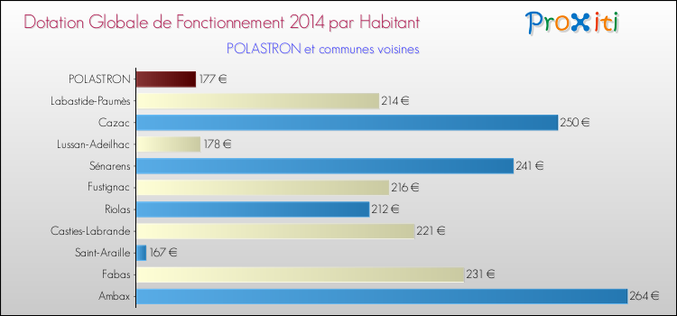 Montant des dotations globales de fonctionnement DGF par Habitant pour POLASTRON et les communes proches en 2014. Comparaison des des dotations globales de fonctionnement DGF par habitant pour POLASTRON et les communes voisines en 2014.