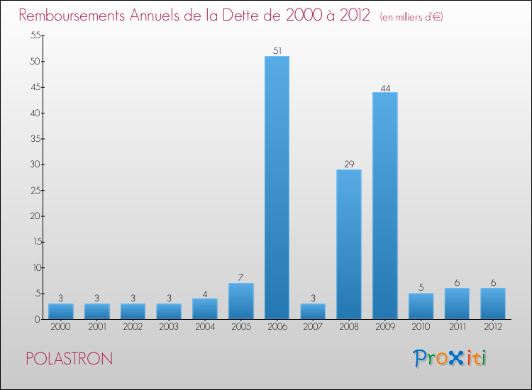 Evolution de l'annuité de la dette pour la commune de POLASTRON de 2000 à 2012 Annuités de la dette pour POLASTRON de 2000 à 2012