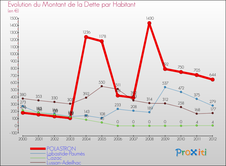 Evolution de la dette par habitant pour la commune de POLASTRON et les communes proches de 2000 à 2012 Comparaison de la dette par habitant pour POLASTRON et les communes voisines de 2000 à 2012