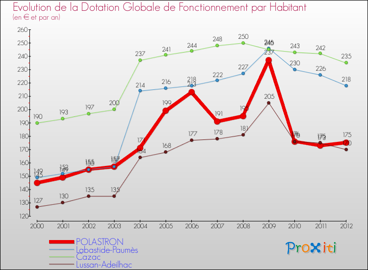 Evolution et montant de la dotation globale de fonctionnement par Habitant pour POLASTRON et les communes proches Comparaison des dotations globales de fonctionnement par habitant pour POLASTRON et les communes voisines