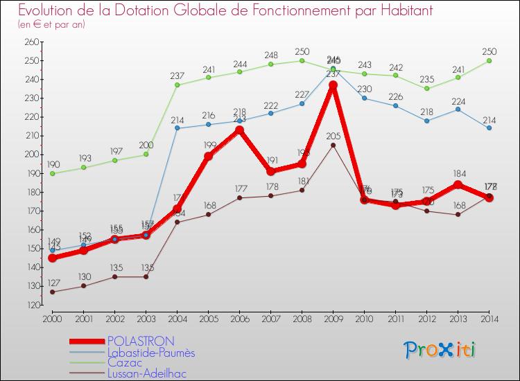 Evolution et montant de la dotation globale de fonctionnement par Habitant pour POLASTRON et les communes proches de 2000 à 2014. Comparaison des dotations globales de fonctionnement par habitant pour POLASTRON et les communes voisines de 2000 à 2014.