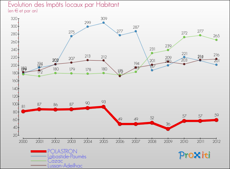 Evolution et montant des impôts locaux par Habitant pour POLASTRON et les communes proches Comparaison des impôts locaux par habitant pour POLASTRON et les communes voisines
