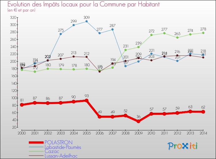 Evolution et montant des impôts locaux par Habitant pour POLASTRON et les communes proches de 2000 à 2014 Comparaison des impôts locaux par habitant pour POLASTRON et les communes voisines de 2000 à 2014