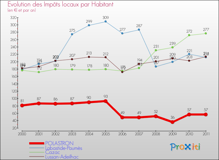 Evolution et montant des impôts locaux par Habitant pour POLASTRON et les communes proches Comparaison des impôts locaux par habitant pour POLASTRON et les communes voisines