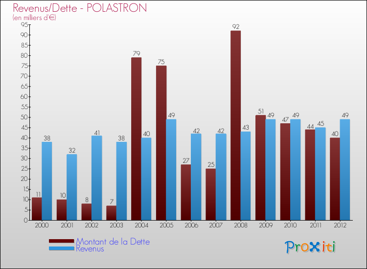 Evolution comparée de la dette et des revenus pour la commune de POLASTRON de 2000 à 2012 Comparaison de la dette et des revenus pour POLASTRON de 2000 à 2012