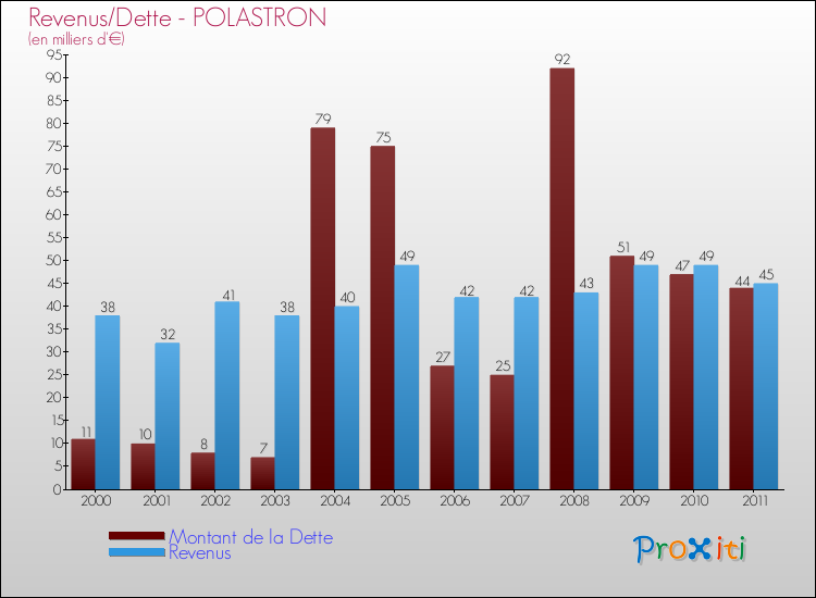 Evolution comparée de la dette et des revenus pour la commune de POLASTRON de 2000 à 2011 Comparaison de la dette et des revenus pour POLASTRON de 2000 à 2011