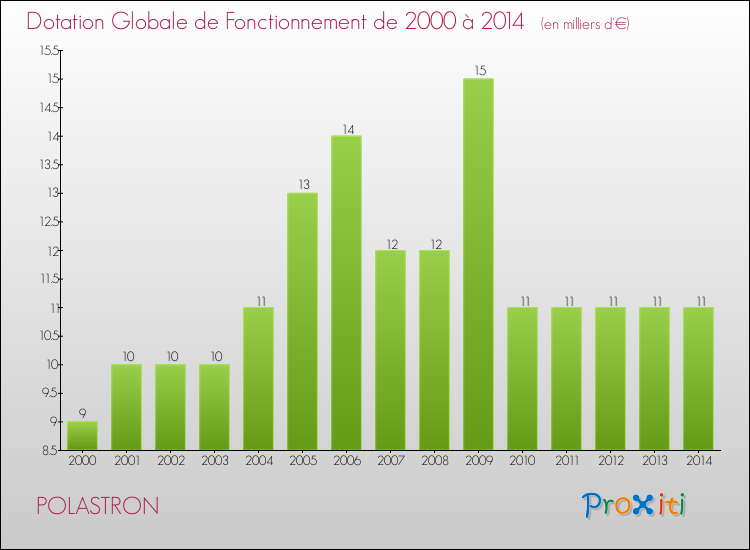 Evolution du montant de la Dotation Globale de Fonctionnement pour la commune de POLASTRON de 2000 à 2014 Evolution du montant de la Dotation Globale de Fonctionnement pour POLASTRON de 2000 à 2014
