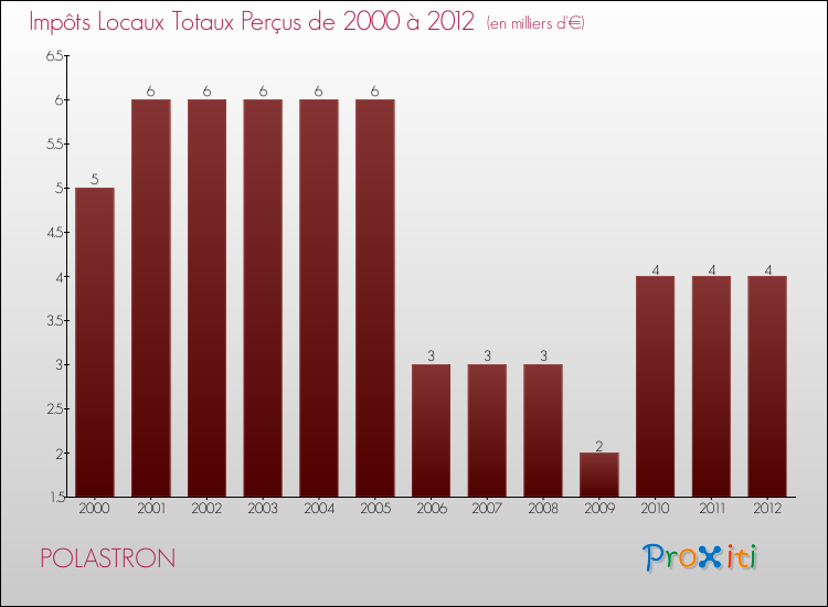 Evolution des Impôts Locaux pour la commune de POLASTRON de 2000 à 2012 Evolution des Impôts Locaux pour POLASTRON de 2000 à 2012