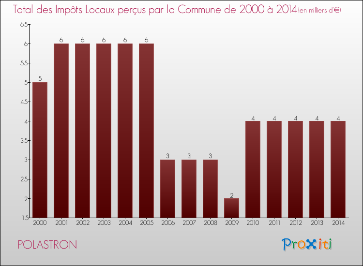 Evolution des Impôts Locaux pour la commune de POLASTRON de 2000 à 2014 Evolution des Impôts Locaux pour POLASTRON de 2000 à 2014