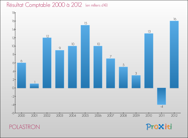 Evolution du résultat comptable pour la commune de POLASTRON de 2000 à 2012 Evolution du résultat comptable pour POLASTRON de 2000 à 2012