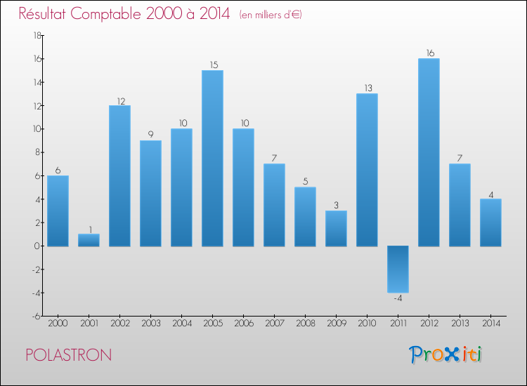 Evolution du résultat comptable pour la commune de POLASTRON de 2000 à 2014 Evolution du résultat comptable pour POLASTRON de 2000 à 2014