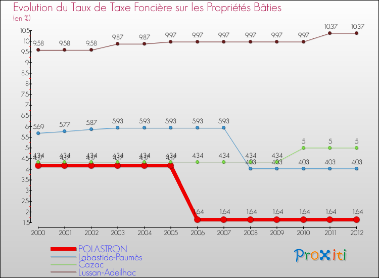 Evolution du taux de la taxe foncière sur le bati pour POLASTRON et les communes proches de 2000 à 2012 Comparaison des taux de taxe foncière sur le bati pour POLASTRON et les communes voisines de 2000 à 2012