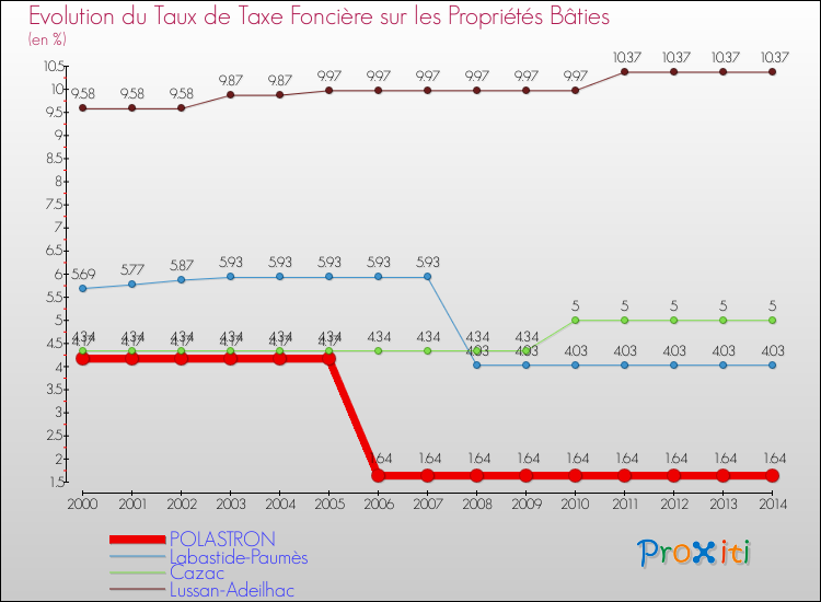Evolution du taux de la taxe foncière sur le bati pour POLASTRON et les communes proches de 2000 à 2014 Comparaison des taux de taxe foncière sur le bati pour POLASTRON et les communes voisines de 2000 à 2014