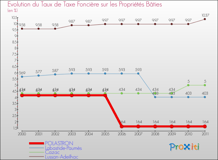 Evolution du taux de la taxe foncière sur le bati pour POLASTRON et les communes proches Comparaison des taux de taxe foncière sur le bati pour POLASTRON et les communes voisines