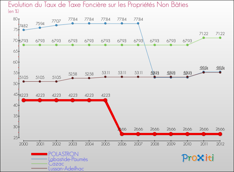 Evolution du taux de la taxe foncière sur les immeubles et terrains non batis pour POLASTRON et les communes proches de 2000 à 2012 Comparaison des taux de la taxe foncière sur les immeubles et terrains non batis pour POLASTRON et les communes voisines de 2000 à 2012