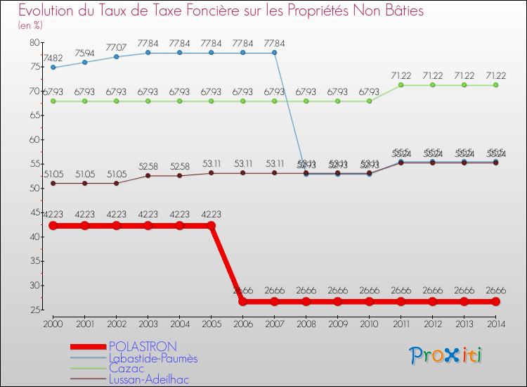 Evolution du taux de la taxe foncière sur les immeubles et terrains non batis pour POLASTRON et les communes proches de 2000 à 2014 Comparaison des taux de la taxe foncière sur les immeubles et terrains non batis pour POLASTRON et les communes voisines de 2000 à 2014