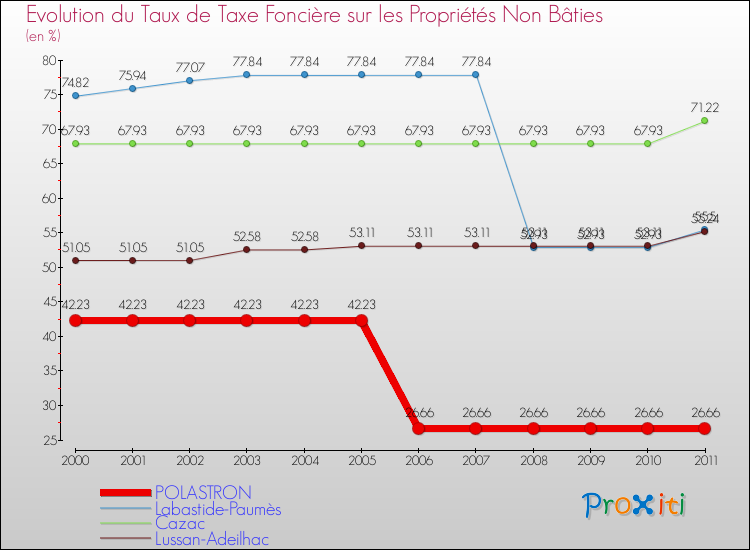 Evolution du taux de la taxe foncière sur les immeubles et terrains non batis pour POLASTRON et les communes proches Comparaison des taux de la taxe foncière sur les immeubles et terrains non batis pour POLASTRON et les communes voisines