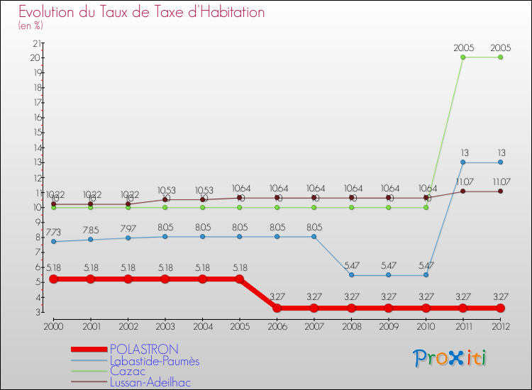 Evolution du taux de la taxe d'habitation pour POLASTRON et les communes proches Comparaison des taux de la taxe d'habitation pour POLASTRON et les communes voisines