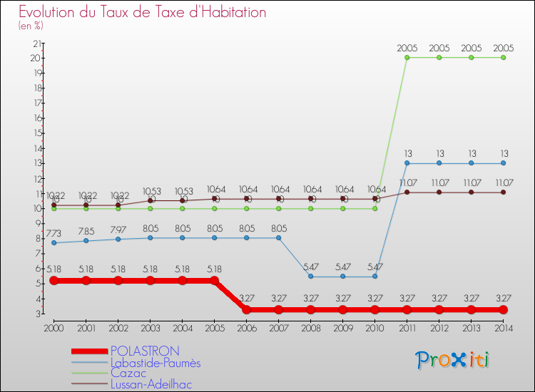 Evolution du taux de la taxe d'habitation pour POLASTRON et les communes proches de 2000 à 2014 Comparaison des taux de la taxe d'habitation pour POLASTRON et les communes voisines de 2000 à 2014