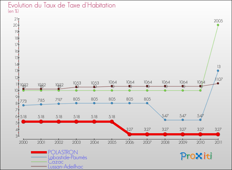 Evolution du taux de la taxe d'habitation pour POLASTRON et les communes proches Comparaison des taux de la taxe d'habitation pour POLASTRON et les communes voisines