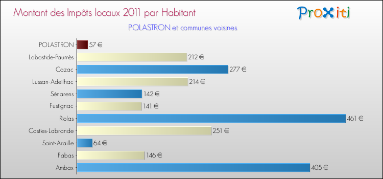 Montant des impôts locaux par Habitant pour POLASTRON et les communes proches Comparaison des impôts locaux par habitant pour POLASTRON et les communes voisines