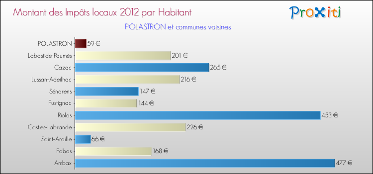 Montant des impôts locaux par Habitant pour POLASTRON et les communes proches Comparaison des impôts locaux par habitant pour POLASTRON et les communes voisines