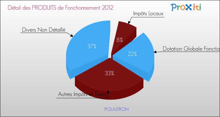 Décomposition du Budget de Fonctionnement 2012 de la commune de POLASTRON Budget de Fonctionnement 2012 pour la commune de POLASTRON