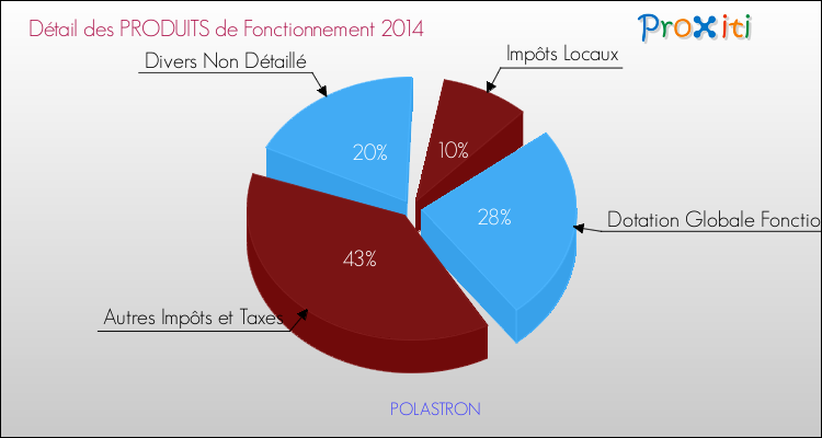 Décomposition du Budget de Fonctionnement 2014 de la commune de POLASTRON Budget de Fonctionnement 2014 pour la commune de POLASTRON