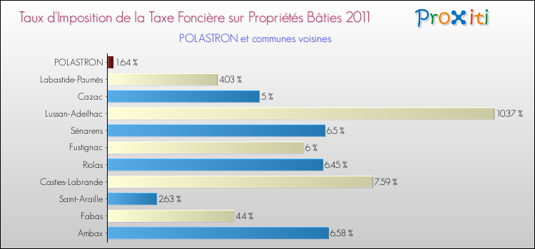 Taux d'imposition de la taxe foncière sur le bati 2011 pour POLASTRON et les communes proches Comparaison des taux d'imposition de la taxe foncière sur le bati 2011 pour POLASTRON et les communes voisines