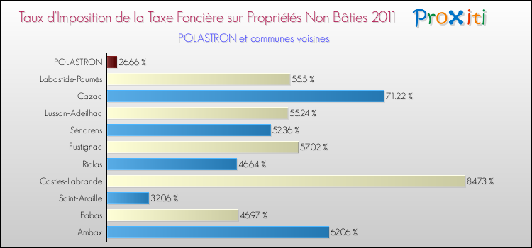 Taux d'imposition de la taxe foncière sur les immeubles et terrains non batis 2011 pour POLASTRON et les communes proches Comparaison des taux d'imposition de la taxe foncière sur les immeubles et terrains non batis 2011 pour POLASTRON et les communes voisines