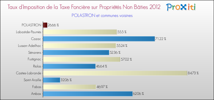 Taux d'imposition de la taxe foncière sur les immeubles et terrains non batis 2012 pour POLASTRON et les communes proches Comparaison des taux d'imposition de la taxe foncière sur les immeubles et terrains non batis 2012 pour POLASTRON et les communes voisines