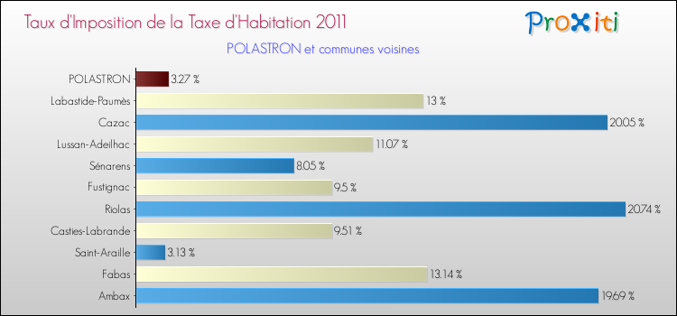 Taux d'imposition de la taxe d'habitation 2011 pour POLASTRON et les communes proches Comparaison des taux d'imposition de la taxe d'habitation 2011 pour POLASTRON et les communes voisines