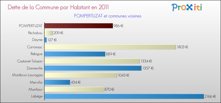 Dette par habitant de la commune en 2011 pour POMPERTUZAT et les communes proches Comparaison de la dette par habitant de la commune en 2011 pour POMPERTUZAT et les communes voisines