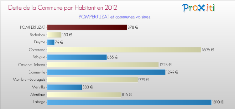 Dette par habitant de la commune en 2012 pour POMPERTUZAT et les communes proches Comparaison de la dette par habitant de la commune en 2012 pour POMPERTUZAT et les communes voisines