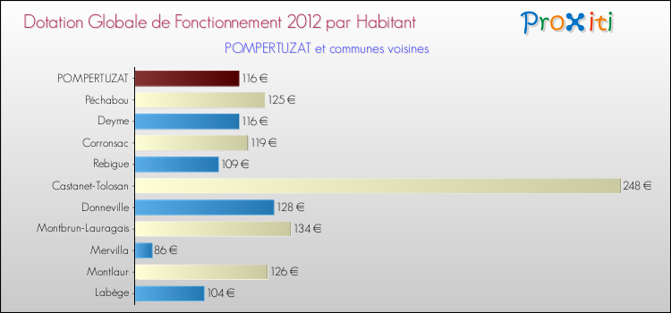 Montant des dotations globales de fonctionnement DGF par Habitant pour POMPERTUZAT et les communes proches Comparaison des des dotations globales de fonctionnement DGF par habitant pour POMPERTUZAT et les communes voisines