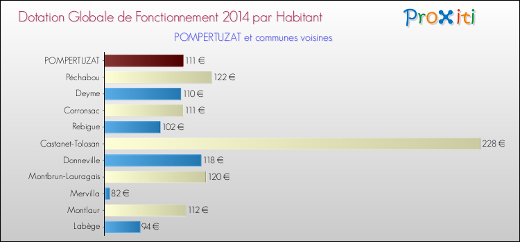 Montant des dotations globales de fonctionnement DGF par Habitant pour POMPERTUZAT et les communes proches en 2014. Comparaison des des dotations globales de fonctionnement DGF par habitant pour POMPERTUZAT et les communes voisines en 2014.