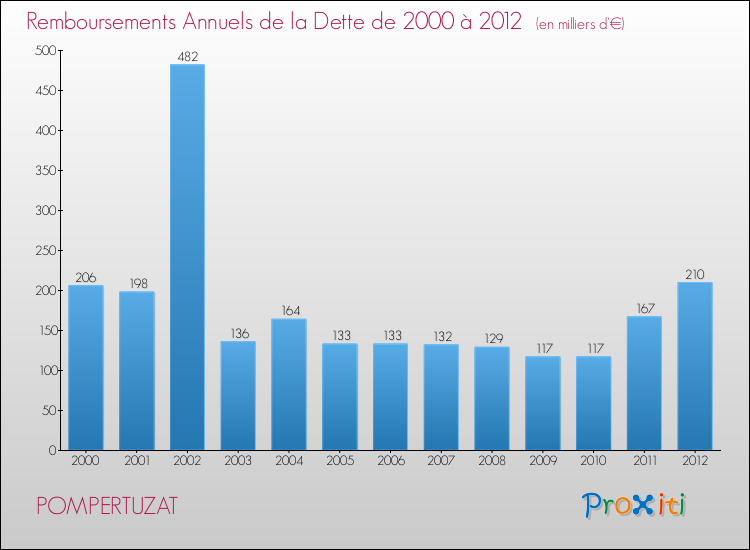 Evolution de l'annuité de la dette pour la commune de POMPERTUZAT de 2000 à 2012 Annuités de la dette pour POMPERTUZAT de 2000 à 2012