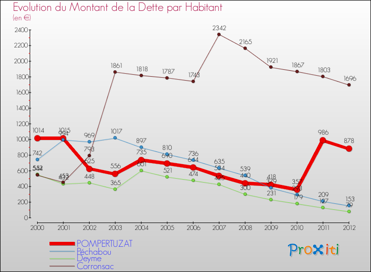 Evolution de la dette par habitant pour la commune de POMPERTUZAT et les communes proches de 2000 à 2012 Comparaison de la dette par habitant pour POMPERTUZAT et les communes voisines de 2000 à 2012