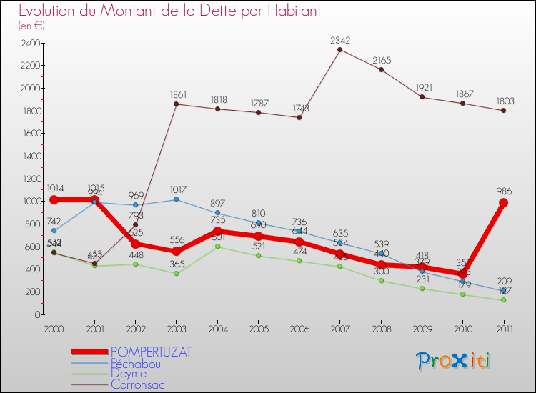 Evolution de la dette par habitant pour la commune de POMPERTUZAT et les communes proches Comparaison de la dette par habitant pour POMPERTUZAT et les communes voisines