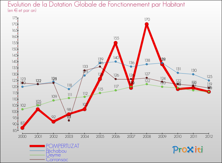 Evolution et montant de la dotation globale de fonctionnement par Habitant pour POMPERTUZAT et les communes proches Comparaison des dotations globales de fonctionnement par habitant pour POMPERTUZAT et les communes voisines