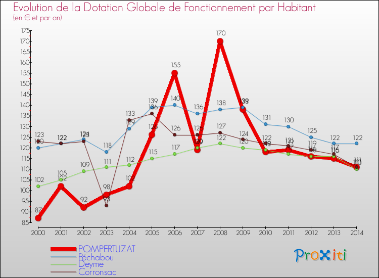 Evolution et montant de la dotation globale de fonctionnement par Habitant pour POMPERTUZAT et les communes proches de 2000 à 2014. Comparaison des dotations globales de fonctionnement par habitant pour POMPERTUZAT et les communes voisines de 2000 à 2014.