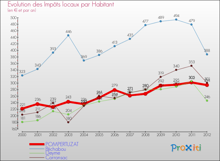 Evolution et montant des impôts locaux par Habitant pour POMPERTUZAT et les communes proches Comparaison des impôts locaux par habitant pour POMPERTUZAT et les communes voisines