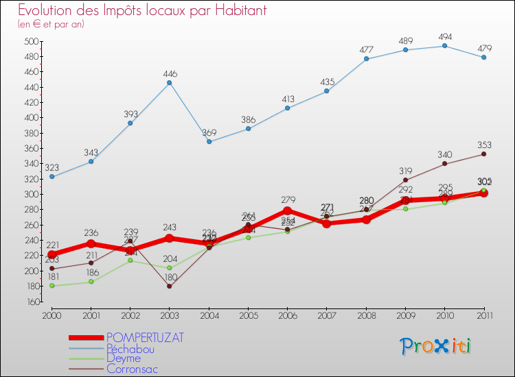 Evolution et montant des impôts locaux par Habitant pour POMPERTUZAT et les communes proches Comparaison des impôts locaux par habitant pour POMPERTUZAT et les communes voisines