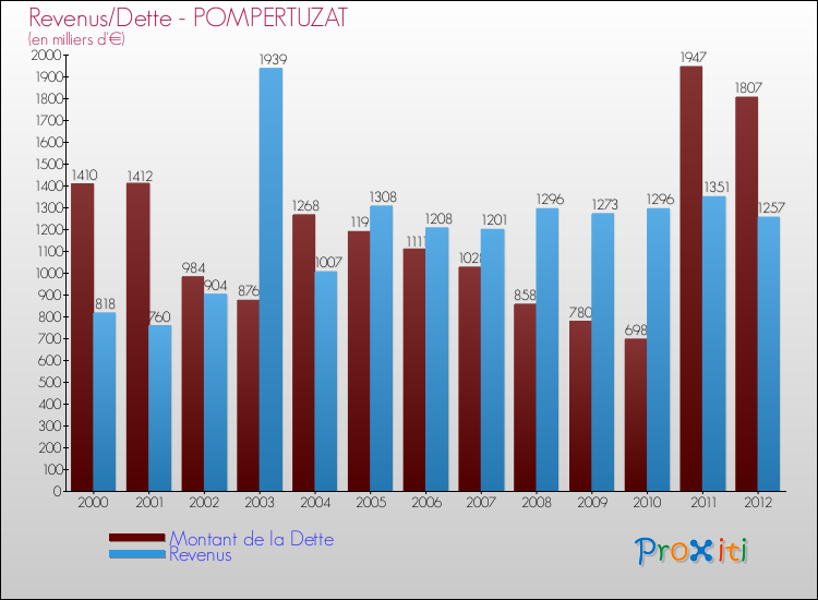 Evolution comparée de la dette et des revenus pour la commune de POMPERTUZAT de 2000 à 2012 Comparaison de la dette et des revenus pour POMPERTUZAT de 2000 à 2012