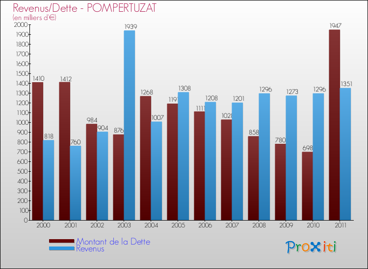Evolution comparée de la dette et des revenus pour la commune de POMPERTUZAT de 2000 à 2011 Comparaison de la dette et des revenus pour POMPERTUZAT de 2000 à 2011