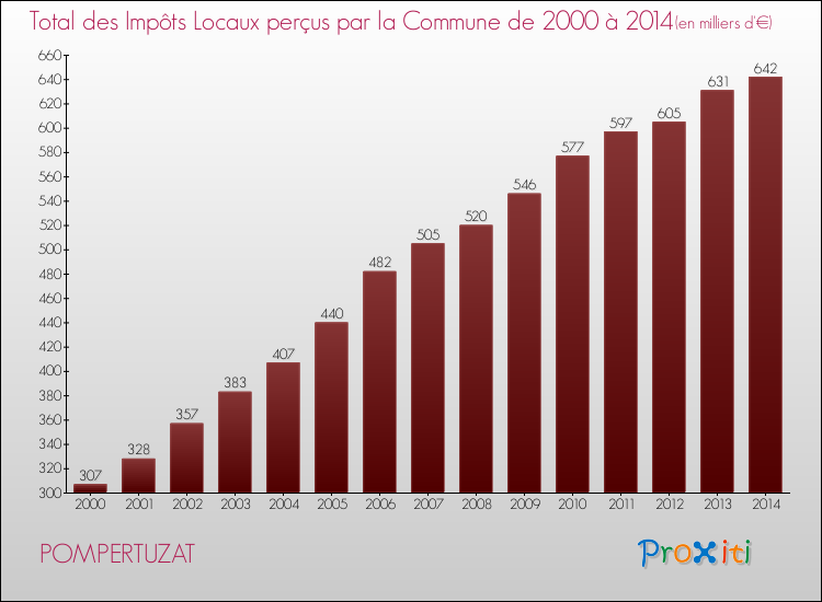 Evolution des Impôts Locaux pour la commune de POMPERTUZAT de 2000 à 2014 Evolution des Impôts Locaux pour POMPERTUZAT de 2000 à 2014