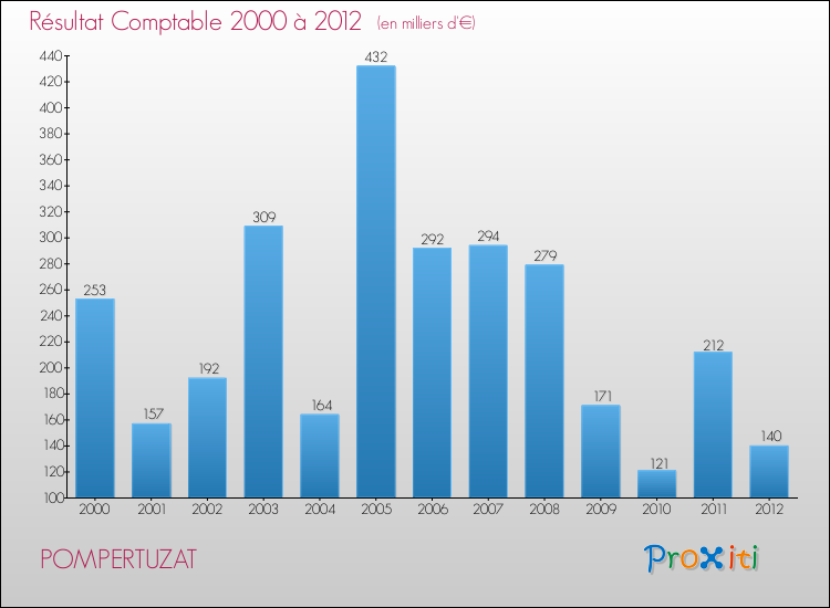 Evolution du résultat comptable pour la commune de POMPERTUZAT de 2000 à 2012 Evolution du résultat comptable pour POMPERTUZAT de 2000 à 2012