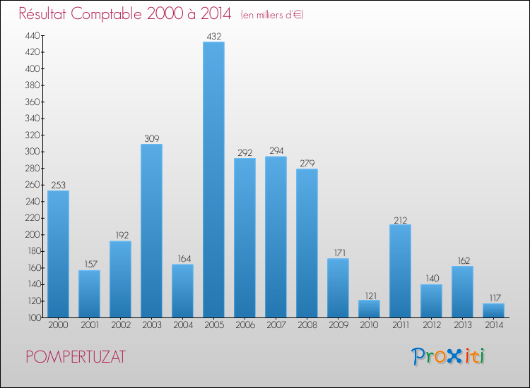 Evolution du résultat comptable pour la commune de POMPERTUZAT de 2000 à 2014 Evolution du résultat comptable pour POMPERTUZAT de 2000 à 2014