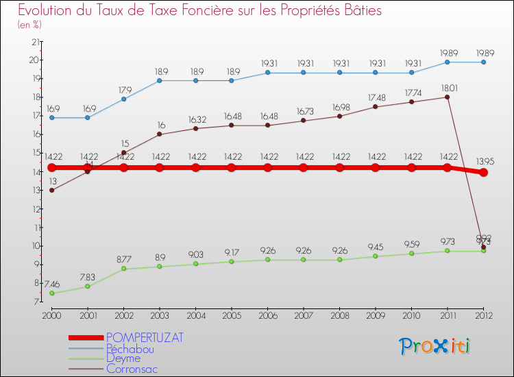 Evolution du taux de la taxe foncière sur le bati pour POMPERTUZAT et les communes proches de 2000 à 2012 Comparaison des taux de taxe foncière sur le bati pour POMPERTUZAT et les communes voisines de 2000 à 2012