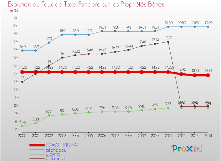 Evolution du taux de la taxe foncière sur le bati pour POMPERTUZAT et les communes proches de 2000 à 2014 Comparaison des taux de taxe foncière sur le bati pour POMPERTUZAT et les communes voisines de 2000 à 2014